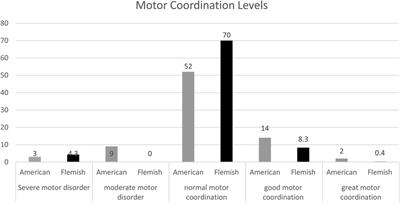 The feasibility of using the Körperkoordinationstest fur Kinder (KTK) in a U.S. elementary physical education setting to assess gross motor skills specific to postural balance